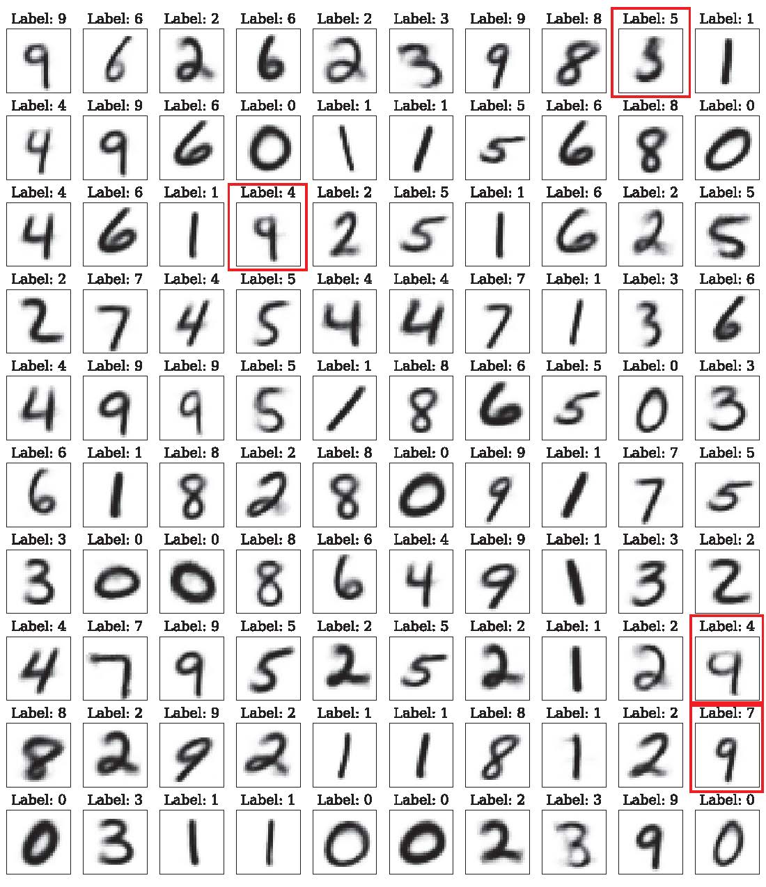 Second research result visualization
